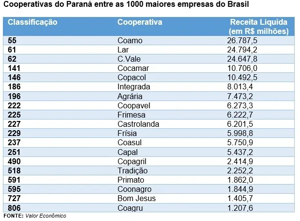 19 cooperativas do Paraná estão entre as maiores do Brasil